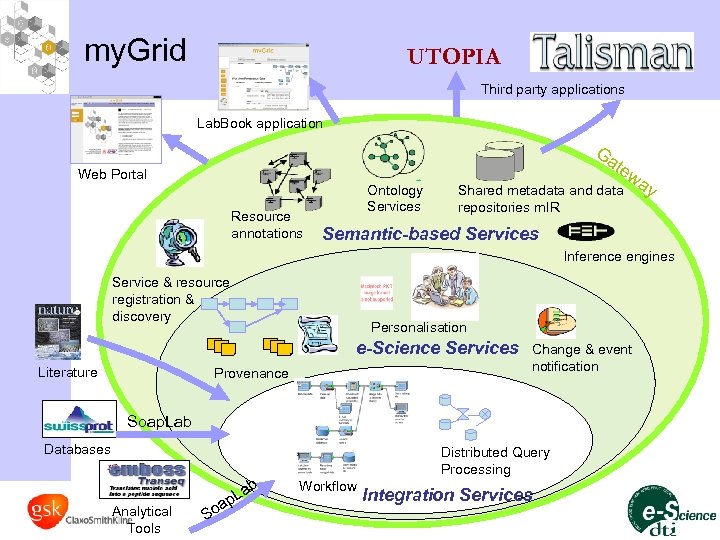 my. Grid UTOPIA Third party applications Lab. Book application Ga Web Portal Resource annotations