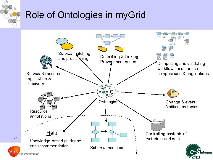 Role of Ontologies in my. Grid Service matching and provisioning Describing & Linking Provenance