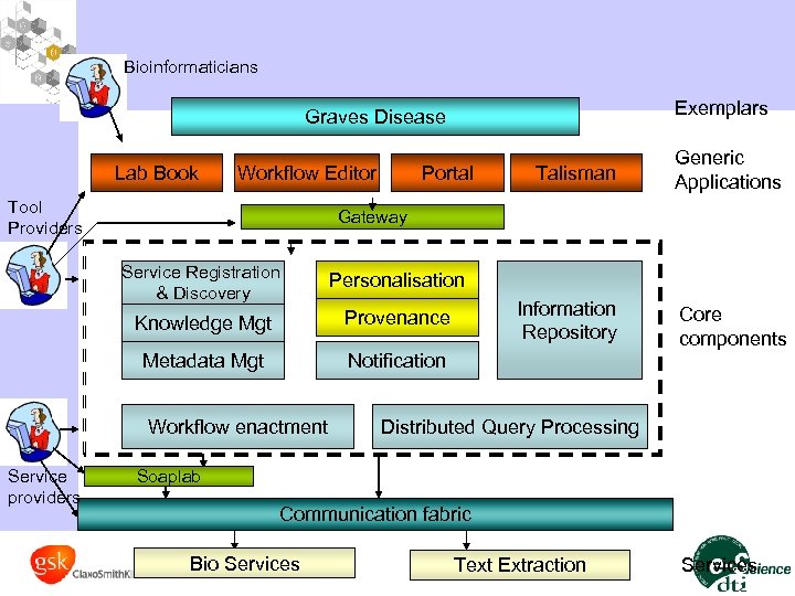 Bioinformaticians Exemplars Graves Disease Lab Book Workflow Editor Tool Providers Generic Applications Core components