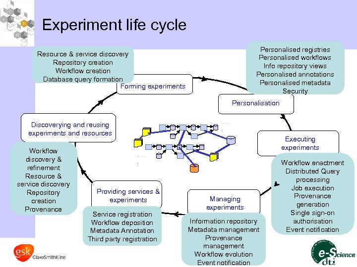 Experiment life cycle Personalised registries Personalised workflows Info repository views Personalised annotations Personalised metadata