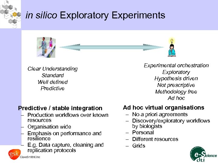 in silico Exploratory Experiments Clear Understanding Standard Well defined Predictive / stable integration –