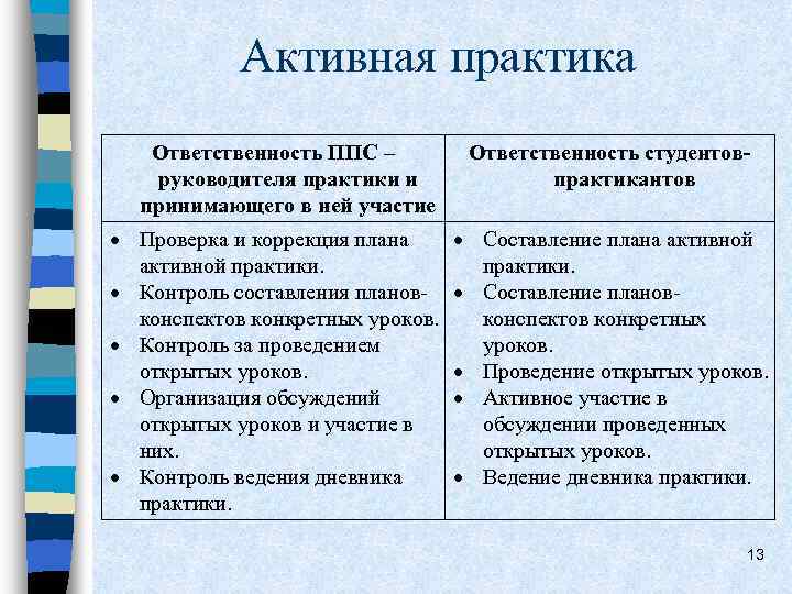 Активная практика Ответственность ППС – руководителя практики и принимающего в ней участие Проверка и