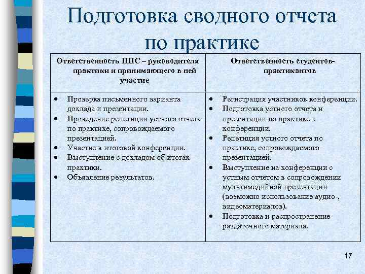 Подготовка сводного отчета по практике Ответственность ППС – руководителя практики и принимающего в ней