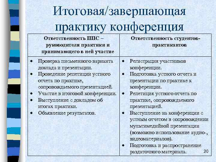 Итоговая/завершающая практику конференция Ответственность ППС – руководителя практики и принимающего в ней участие Проверка