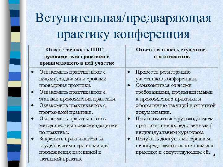 Вступительная/предваряющая практику конференция Ответственность ППС – руководителя практики и принимающего в ней участие Ознакомить