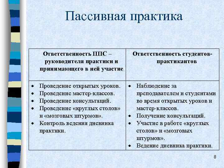 Пассивная практика Ответственность ППС – руководителя практики и принимающего в ней участие Ответственность студентовпрактикантов
