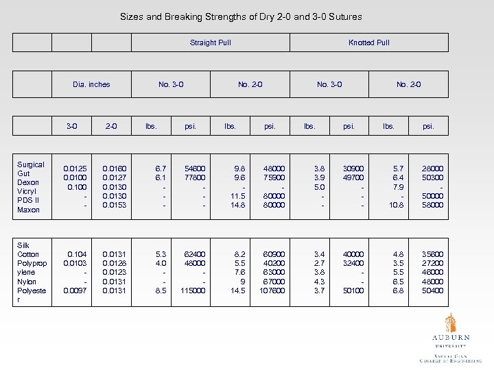 Sizes and Breaking Strengths of Dry 2 -0 and 3 -0 Sutures Straight Pull