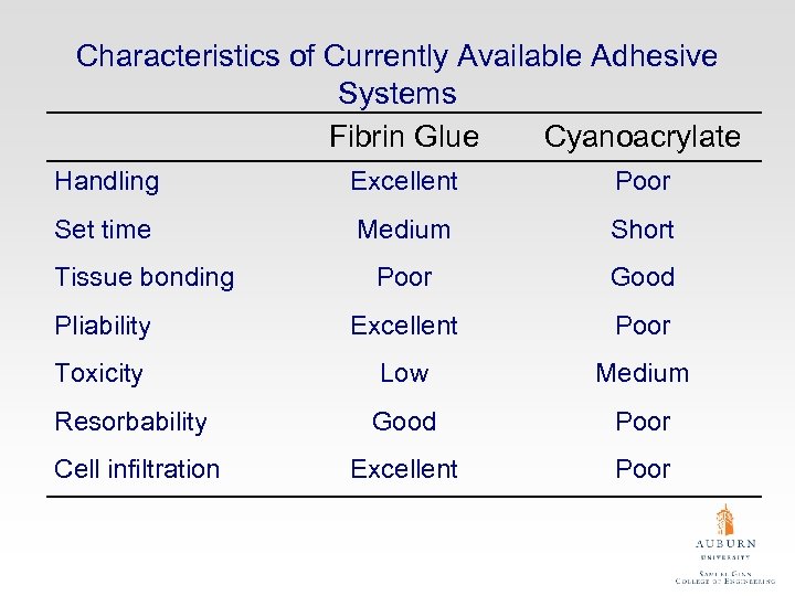 Characteristics of Currently Available Adhesive Systems Fibrin Glue Cyanoacrylate Handling Excellent Poor Set time