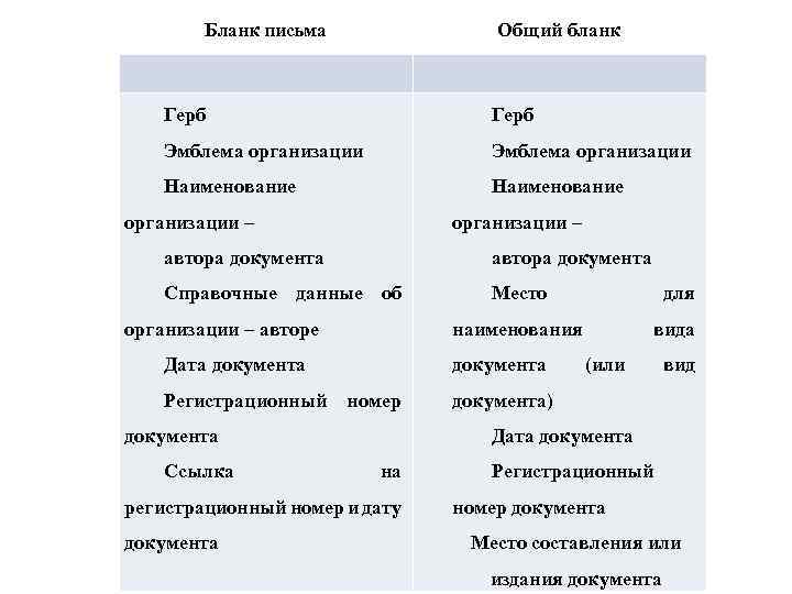 Бланк письма Общий бланк Герб Эмблема организации Наименование организации – автора документа Справочные данные