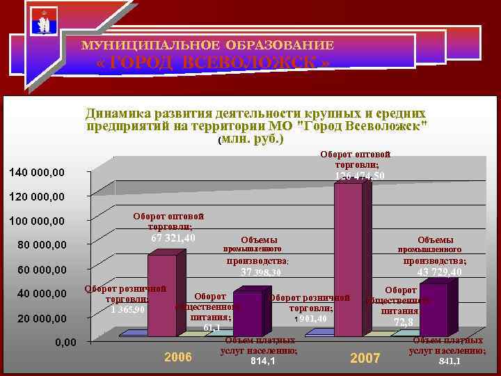МУНИЦИПАЛЬНОЕ ОБРАЗОВАНИЕ « ГОРОД ВСЕВОЛОЖСК » Динамика развития деятельности крупных и средних предприятий на