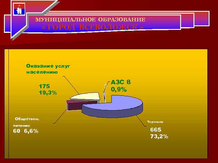 МУНИЦИПАЛЬНОЕ ОБРАЗОВАНИЕ « ГОРОД ВСЕВОЛОЖСК » Оказание услуг населению 175 19, 3% Обществен. питание