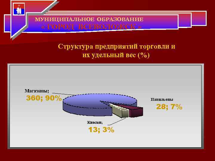 МУНИЦИПАЛЬНОЕ ОБРАЗОВАНИЕ « ГОРОД ВСЕВОЛОЖСК » Структура предприятий торговли и их удельный вес (%)