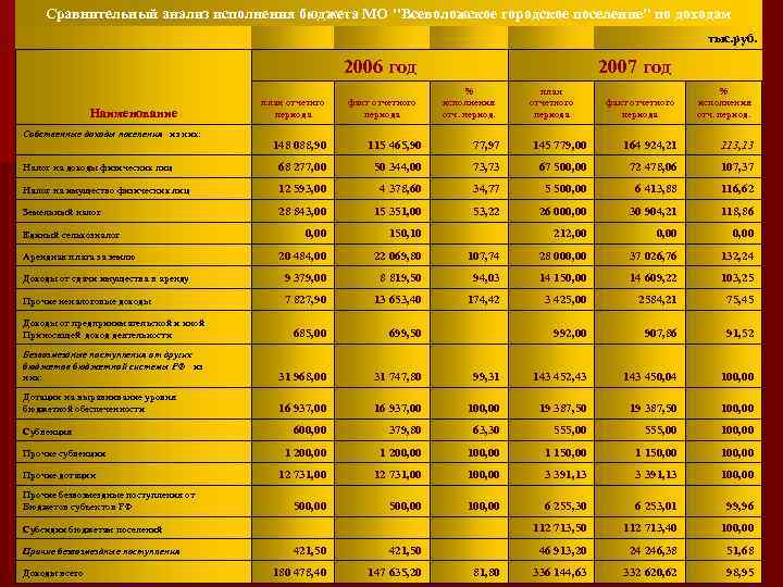 Сравнительный анализ исполнения бюджета МО 