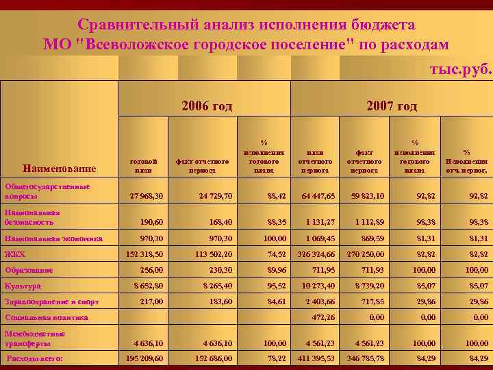 Сравнительный анализ исполнения бюджета МО 