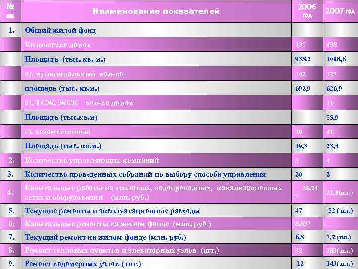№ пп Наименование показателей 2006 год 2007 год 1. Общий жилой фонд Количество домов