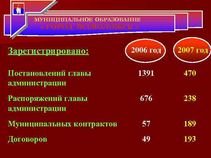 МУНИЦИПАЛЬНОЕ ОБРАЗОВАНИЕ « ГОРОД ВСЕВОЛОЖСК » Зарегистрировано: 2006 год 2007 год Постановлений главы администрации