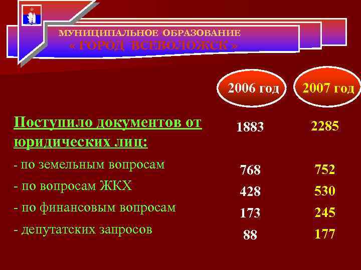 МУНИЦИПАЛЬНОЕ ОБРАЗОВАНИЕ « ГОРОД ВСЕВОЛОЖСК » 2006 год 2007 год 1883 2285 768 752