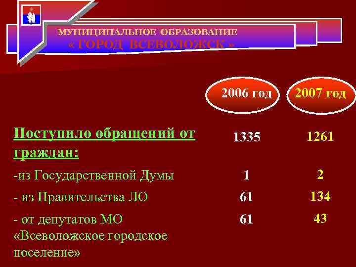 МУНИЦИПАЛЬНОЕ ОБРАЗОВАНИЕ « ГОРОД ВСЕВОЛОЖСК » 2006 год 2007 год 1335 1261 -из Государственной