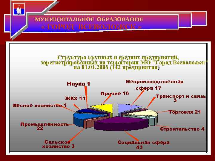 МУНИЦИПАЛЬНОЕ ОБРАЗОВАНИЕ « ГОРОД ВСЕВОЛОЖСК » Структура крупных и средних предприятий, зарегистрированных на территории