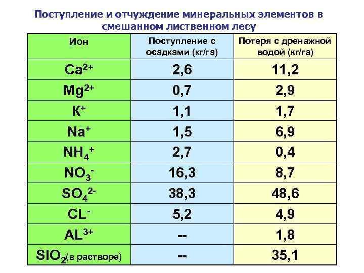 Поступление и отчуждение минеральных элементов в смешанном лиственном лесу Ион Поступление с осадками (кг/га)