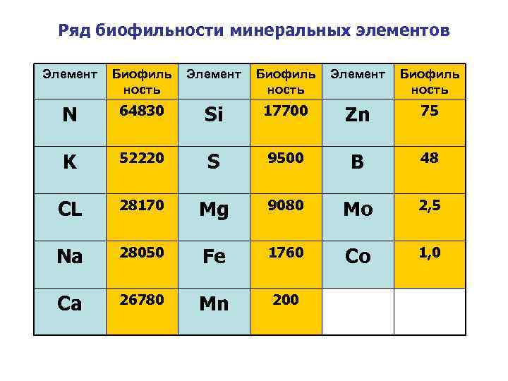 Ряд биофильности минеральных элементов Элемент Биофиль Элемент ность Биофиль ность Элемент Биофиль ность N