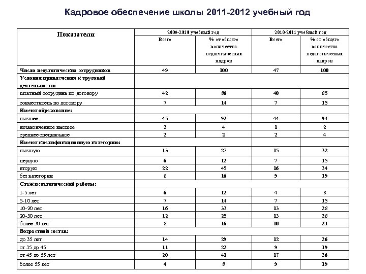 Кадровое обеспечение школы 2011 -2012 учебный год Показатели 2009 -2010 учебный год Всего %
