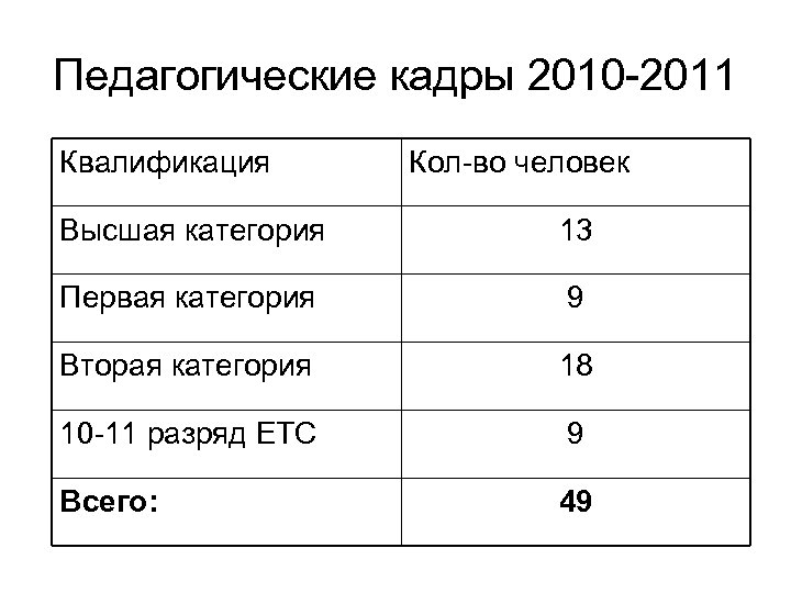 Педагогические кадры 2010 -2011 Квалификация Кол-во человек Высшая категория 13 Первая категория 9 Вторая