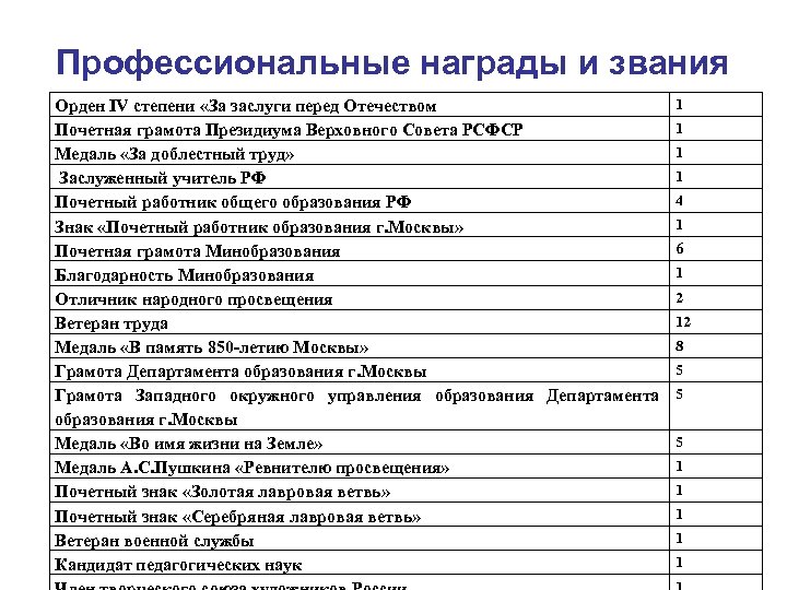 Профессиональные награды и звания 1 Орден IV степени «За заслуги перед Отечеством 1 Почетная