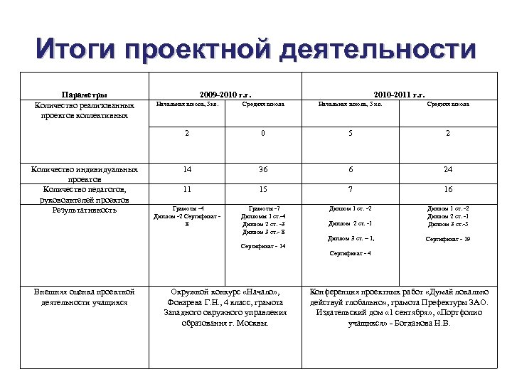 Итоги проектной деятельности Параметры Количество реализованных проектов коллективных 2009 -2010 г. г. 2010 -2011