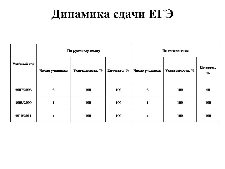  Динамика сдачи ЕГЭ По русскому языку По математике Учебный год Число учащихся Успеваемость,