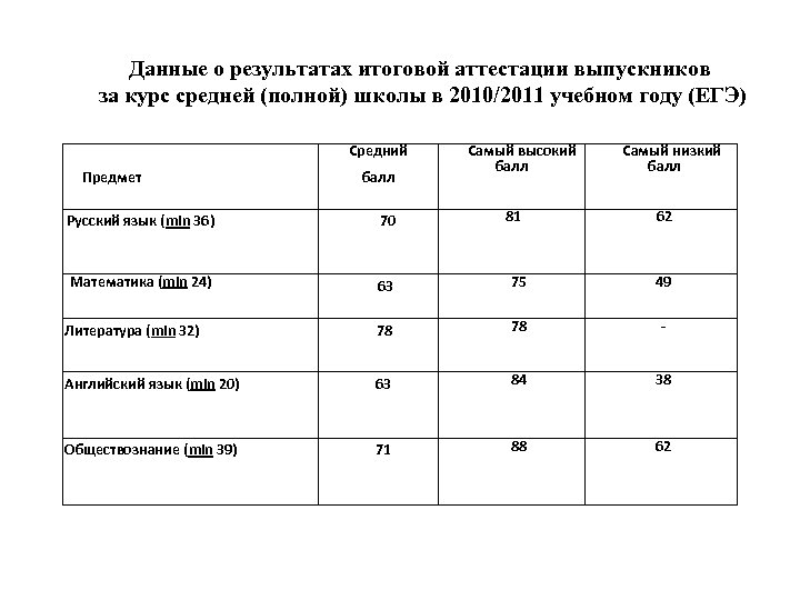 Данные о результатах итоговой аттестации выпускников за курс средней (полной) школы в 2010/2011 учебном