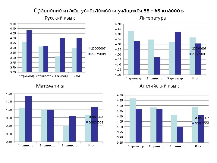 Сравнение итогов успеваемости учащихся 5 Б – 6 Б классов Русский язык Литература 4.