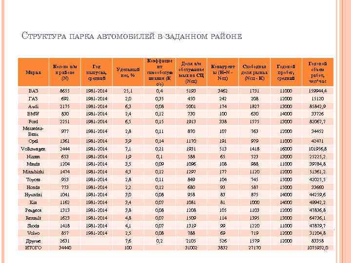 СТРУКТУРА ПАРКА АВТОМОБИЛЕЙ В ЗАДАННОМ РАЙОНЕ Марка Кол-во а/м в районе (N) Год выпуска,
