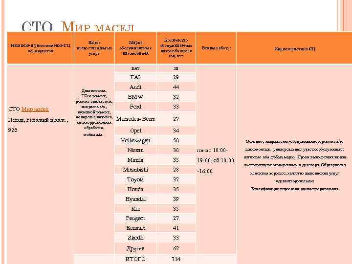СТО МИР МАСЕЛ СТО Мир масел Псков, Рижский просп. , 92 б мойка а/м.