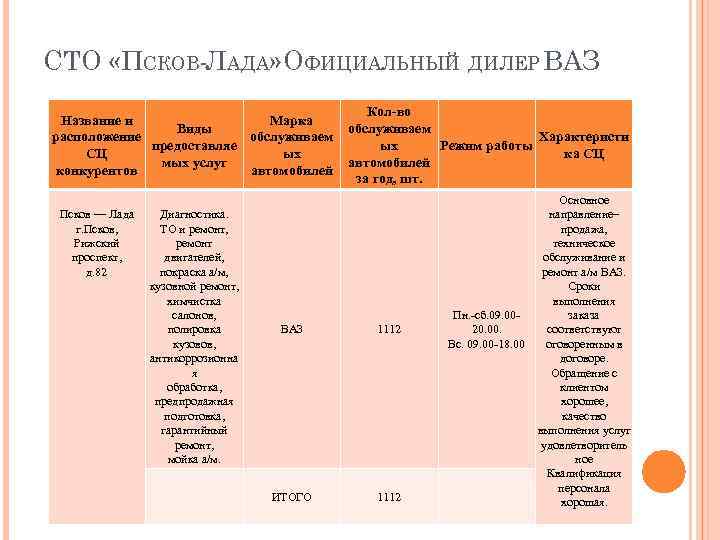  СТО «ПСКОВ-ЛАДА» ОФИЦИАЛЬНЫЙ ДИЛЕР ВАЗ Кол-во Название и Марка Виды обслуживаем расположение обслуживаем