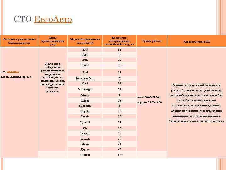 СТО ЕВРОАВТО СТО Евро. Авто Псков, Гаражный пр-д, 6 7 Audi 22 BMW 10