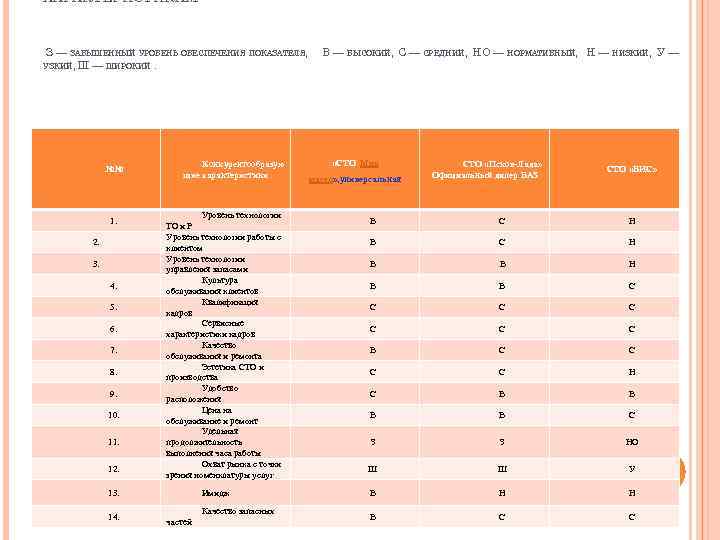ХАРАКТЕРИСТИКАМ З — ЗАВЫШЕННЫЙ УРОВЕНЬ ОБЕСПЕЧЕНИЯ ПОКАЗАТЕЛЯ, УЗКИЙ, Ш — ШИРОКИЙ. №№ 1. 2.