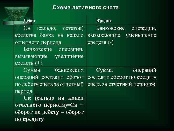 Схема активного счета Дебет Сн (сальдо, остаток) средства банка на начало отчетного периода Банковские