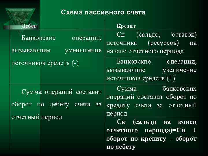 Схема пассивного счета Дебет Кредит Сн (сальдо, остаток) источника (ресурсов) на вызывающие уменьшение начало