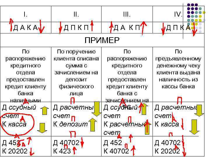 I. III. IV. ДАКА ДПКП ДА КП ДПКА ПРИМЕР По распоряжению кредитного отдела предоставлен