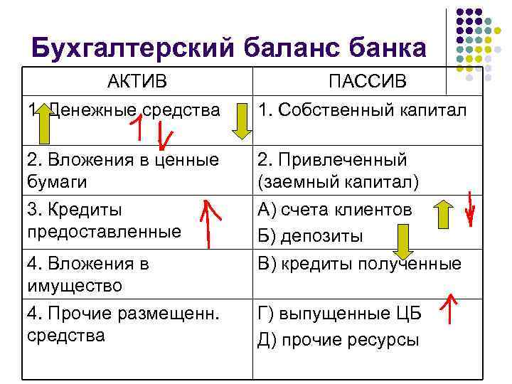 Теста актив или пассив. Баланс банка Активы и пассивы. Структура баланса банка структура активов и пассивов. Бухгалтерский баланс банка. Бухгалтерский баланс банка денежные средства.