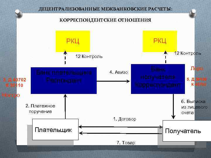 Применение счетов незавершенных расчетов при осуществлении межбанковских расчетов схема расчетов