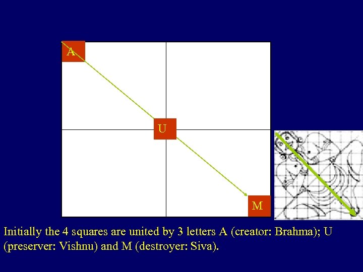 A U M Initially the 4 squares are united by 3 letters A (creator: