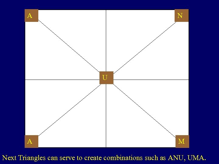 A N U A M Next Triangles can serve to create combinations such as