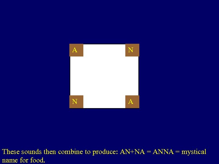 A N N A These sounds then combine to produce: AN+NA = ANNA =