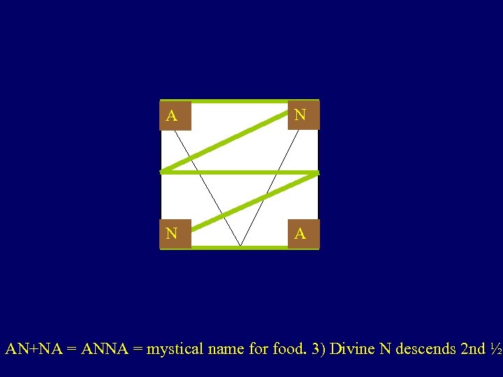 A N N A AN+NA = ANNA = mystical name for food. 3) Divine