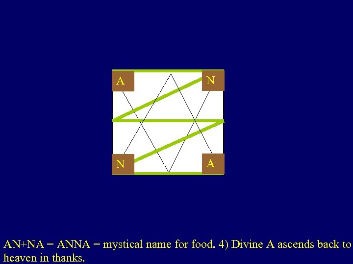 A N N A AN+NA = ANNA = mystical name for food. 4) Divine