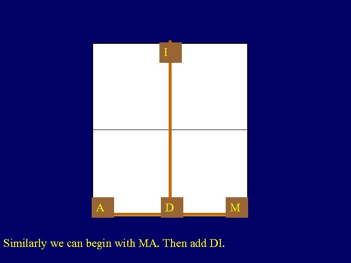 I A D Similarly we can begin with MA. Then add DI. M 