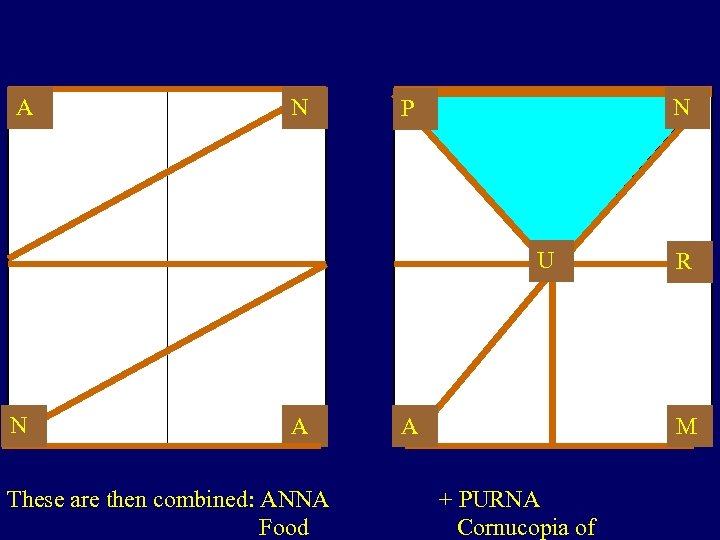 A N N P U N A These are then combined: ANNA Food A