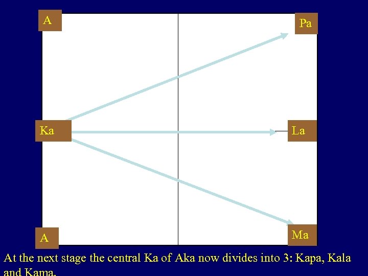 A Pa Ka La A Ma At the next stage the central Ka of